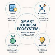 Integrasi Sistem Informasi dalam Pengelolaan Wisata Edukatif